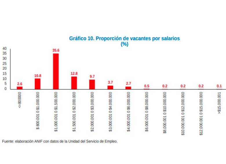 De cada 10 ofertas laborales en Colombia, en 9 pagan menos de $3 millones