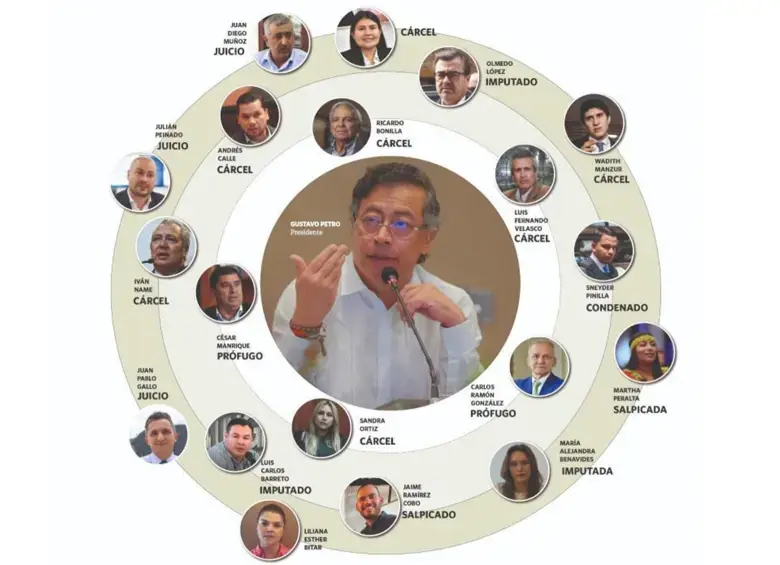 Organigrama del saqueo a la Ungrd. Foto: El Colombiano