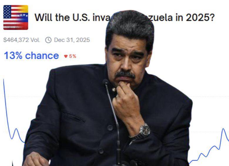 Las apuestas en la plataforma estadounidense Polymarket dan un 13 % de probabilidad a una invasión de EE. UU. a Venezuela en 2025. FOTO: GETTY | POLYMARKET