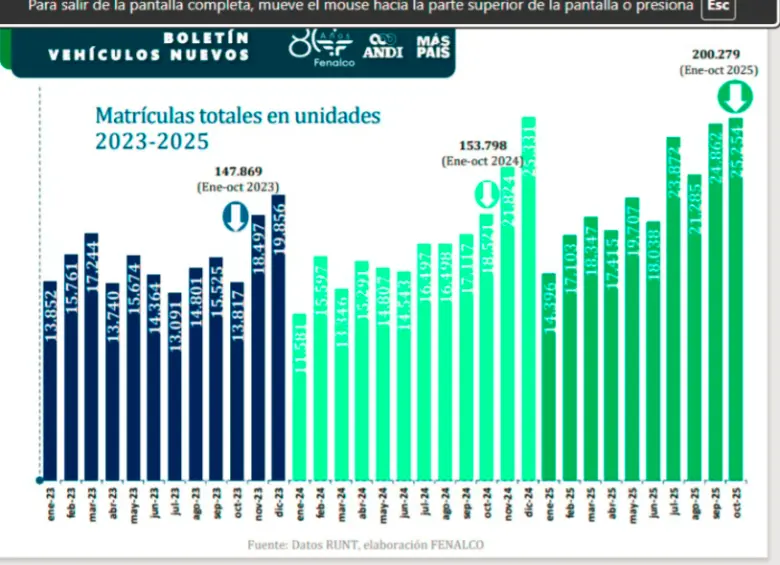 El sector automotor colombiano vivió en octubre su mejor mes de ventas en el año