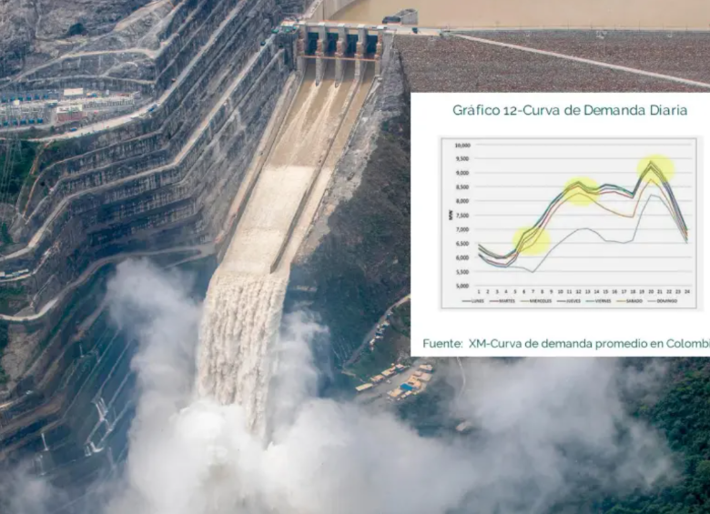 Aunque desde EPM y el sector energético están haciendo esfuerzos para evitar apagones energéticos, el gerente de la empresa advierte que con el incremento en la demanda diaria de energía, el riesgo aumenta cada vez más. Foto: EL COLOMBIANO.