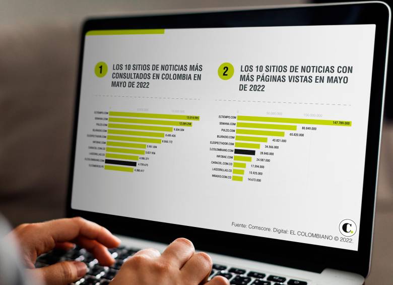 El Colombiano cuenta con 6.093.997 usuarios únicos según Google Analytics. FOTO ARCHIVO 
