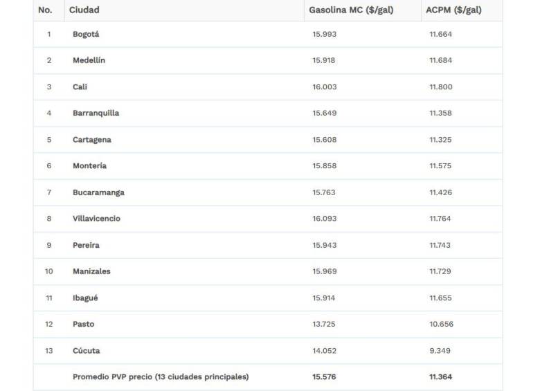 $!Precio del galón de ACPM subió $1.904 desde este 31 de agosto: así quedó en las principales ciudades del país