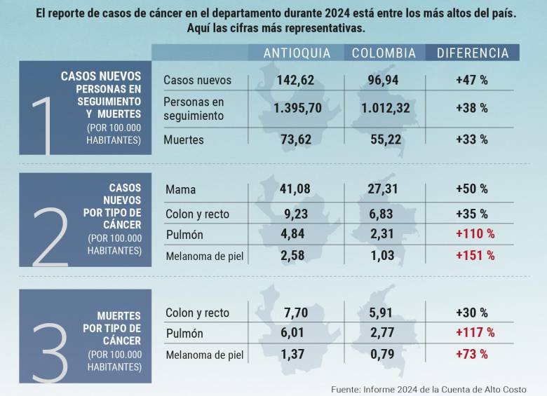 Una radiografía oncológica de Antioquia