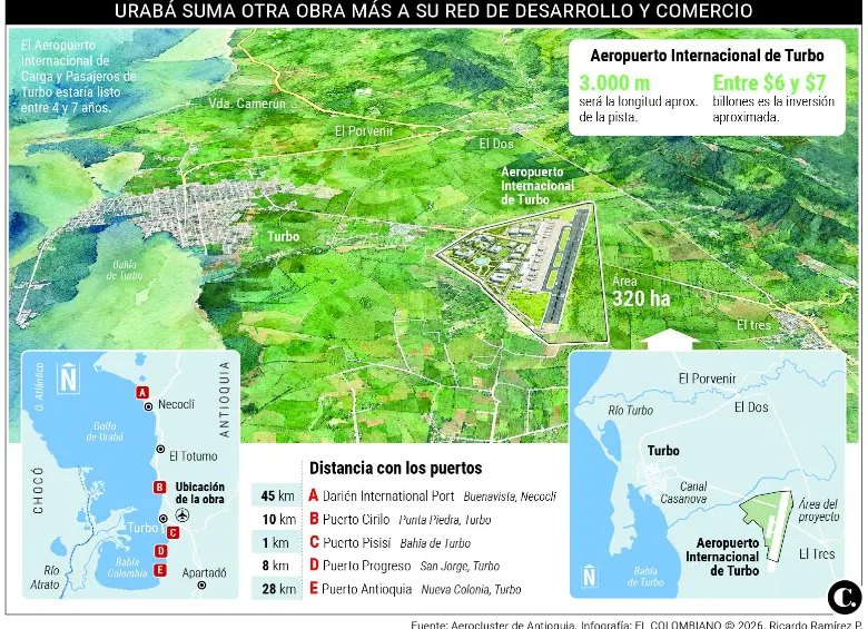 El aeropuerto facilitaría el transporte de mercancías perecederas como banano, aguacate hass, mango, cacao, flores, pescados, mariscos y carne, cuya competitividad depende de llegar rápidamente a los mercados internacionales. FOTO EL COLOMBIANO.