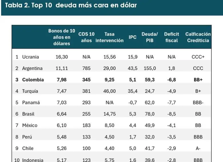 La situación es aún más delicada si se analiza la tasa de endeudamiento en bonos a 10 años denominados en dólares: Colombia se ubica entre los tres países con el mayor costo, solo por debajo de Ucrania y Argentina.