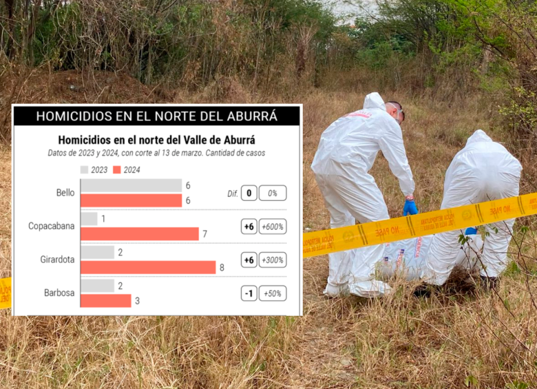 Girardota es el municipio con más homicidios del Valle de Aburrá —sin contar a Medellín— con ocho muertes violentas; y lo sigue Copacabana, con siete casos. En la imagen, el hallazgo de un cuerpo en el norte del Valle de Aburrá. FOTO: ANDRÉS FELIPE OSORIO GARCÍA