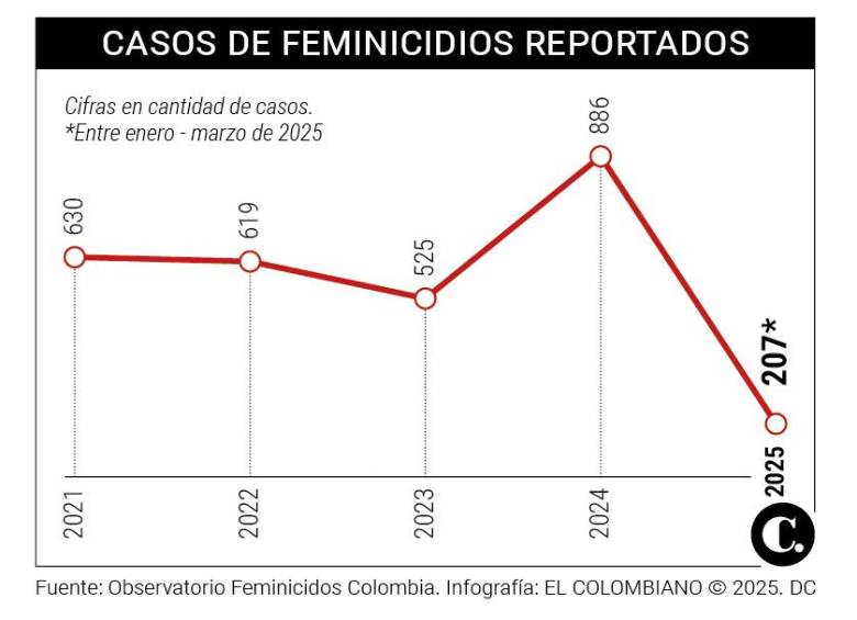 Los feminicidios han aumentado en más del 50% en los últimos dos años. Infografía: EL COLOMBIANO.