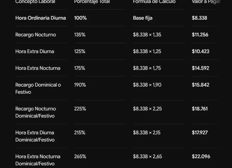 Cálculos de horas.