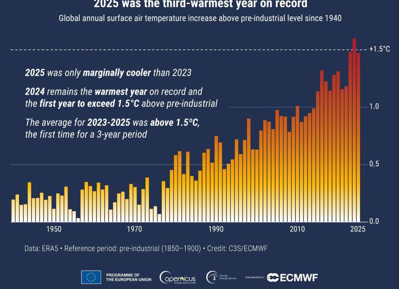 2025 fue el tercer año más cálido de la historia y acerca al planeta a un umbral crítico