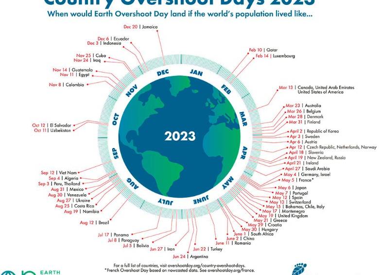 Imagen: Global Footprint Network.