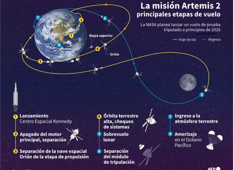 Las principales etapas del vuelo de la misión Artemis 2 © Jonathan WALTER, Paz PIZARRO / AFP