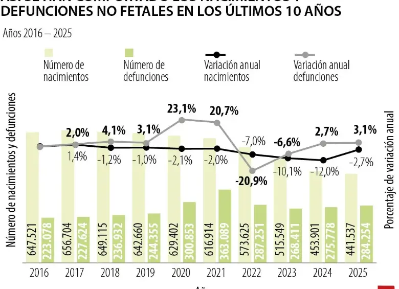 Cifras del Dane sobre el comportamiento de los nacimientos, las tasas de fecundidad y las defunciones en Colombia durante 2025 y 2026. Gráfico: La República