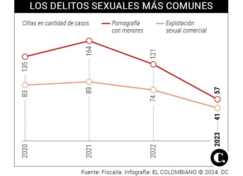 Los delitos sexuales contra menores de edad más comunes en Medellín. Gráfico: Daniel Carmona.