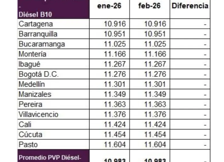 Precio del diésel en Colombia
