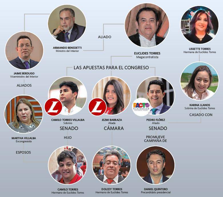Así se configura el clan Torres. Foto: EL COLOMBIANO