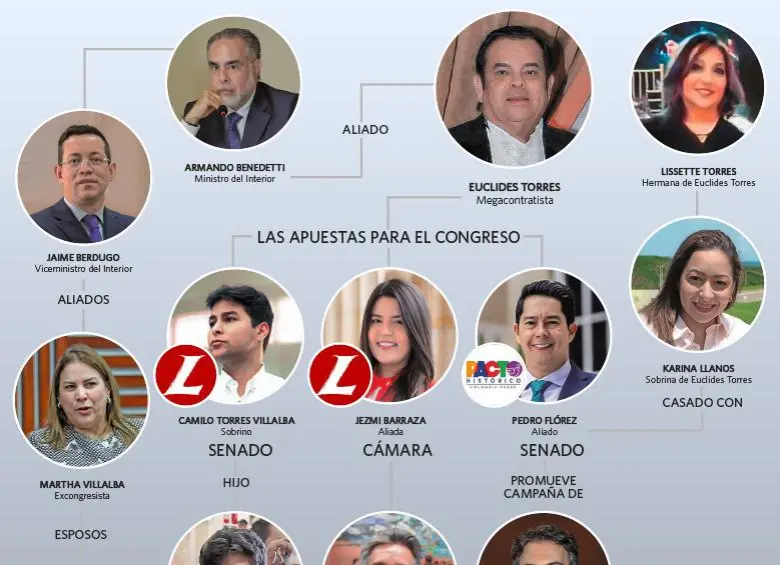 Así se configura el clan Torres. Foto: EL COLOMBIANO