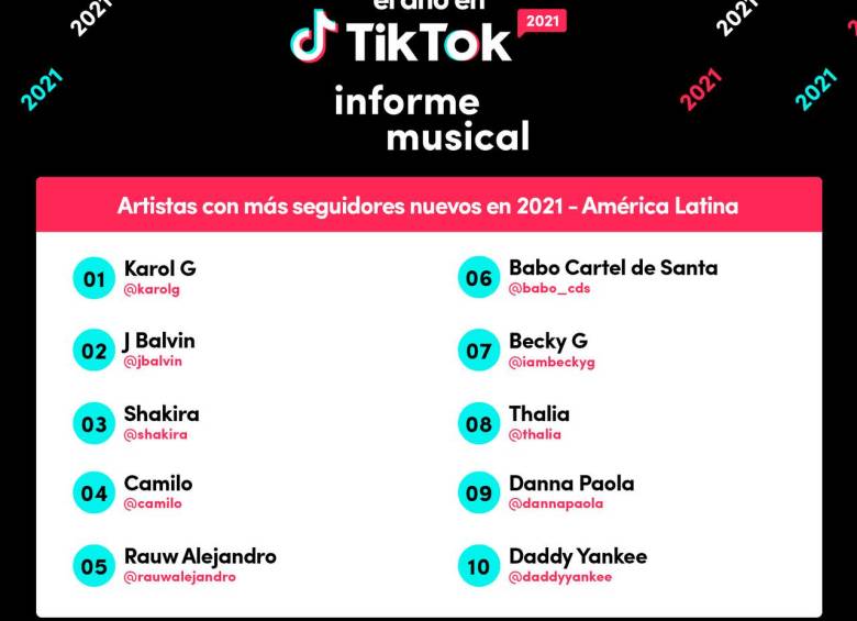 Cuatro colombianos, entre los diez artistas latinos más vistos en TikTok