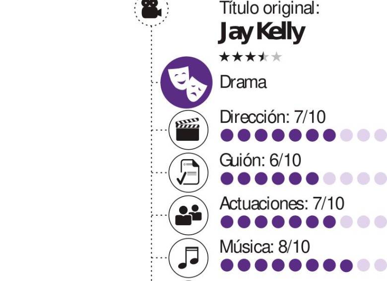 El gesto y las miradas. Jay Kelly, de Noah Baumbach