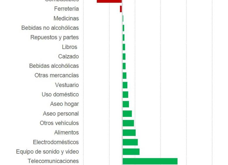 Contribución a la variación por sectores (puntos porcentuales).