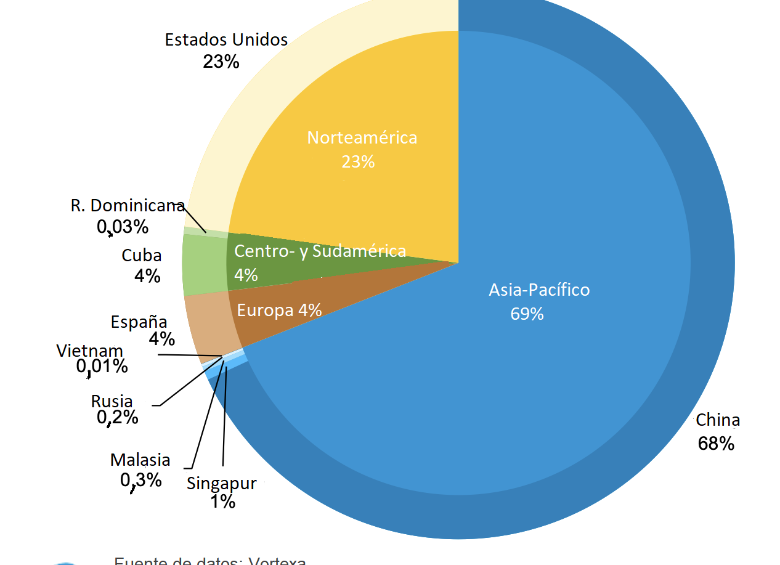 Los países que compran petróleo venezolano.