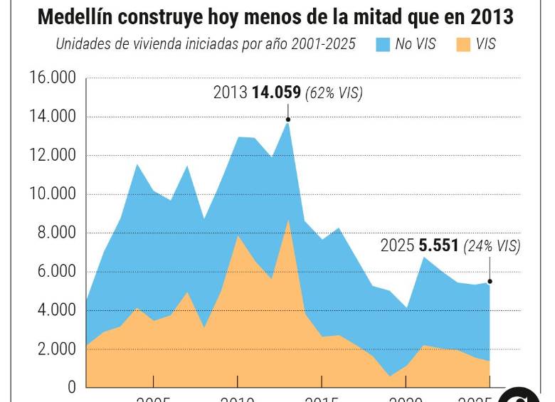 El POT debe volver a hacer posible la vivienda asequible en Medellín