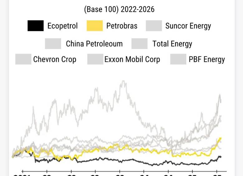 Acciones y valores en Bolsa. Tomada de El Espectador.