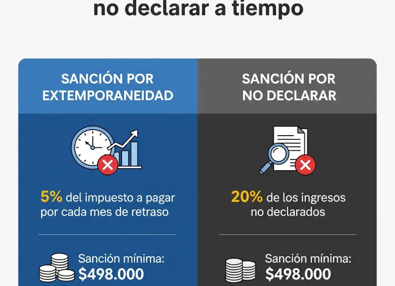 Sanciones y multas por declarar luego o no declarar renta. FOTO: Imagen generada con IA.
