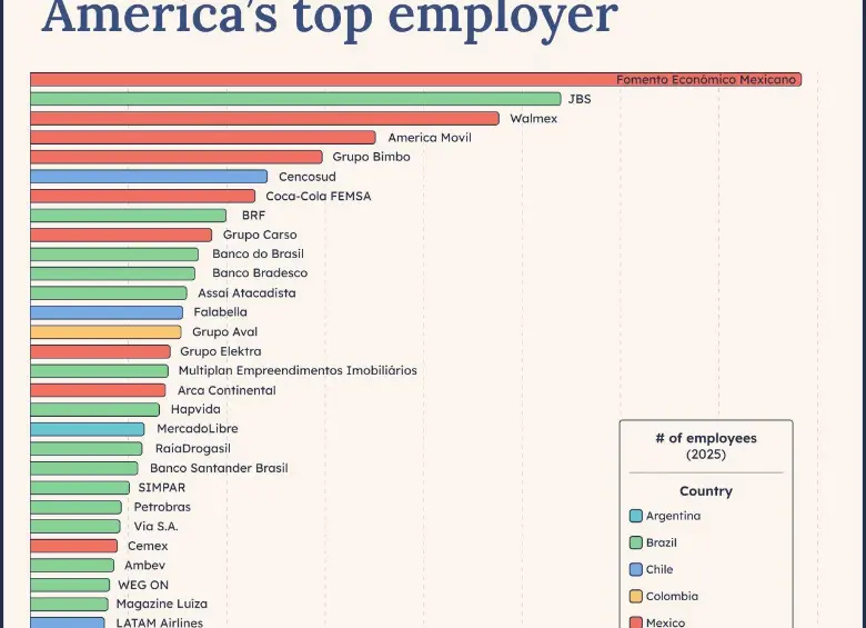 Ranking de los mayores empleadores de Latinoamérica.