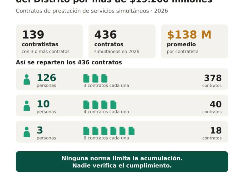  139 contratistas acumulan 436 contratos del Distrito por más de $19.200 millones. Foto: Cortesía