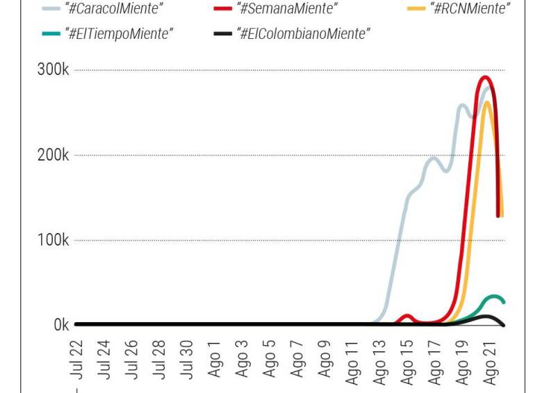 Rastreo de menciones con los hashtags más utilizados en redes sociales. Foto: El Colombiano Fuente: YouScan