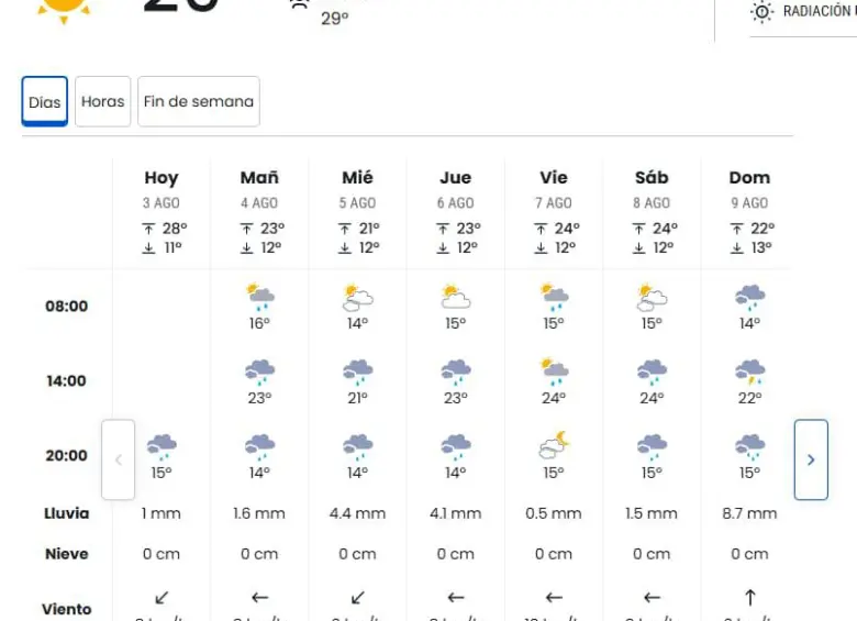 Este sería el pronostico para el clima en Medellín durante la Feria de las Flores. FOTO: Captura de pantalla, Clima Colombia.