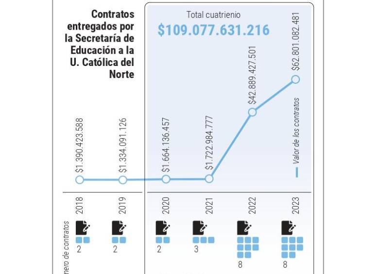 Solo en 2023, la Universidad Católica del Norte ha contratado con la Alcaldía de Medellín más de lo que había contratado en los cinco años anteriores.