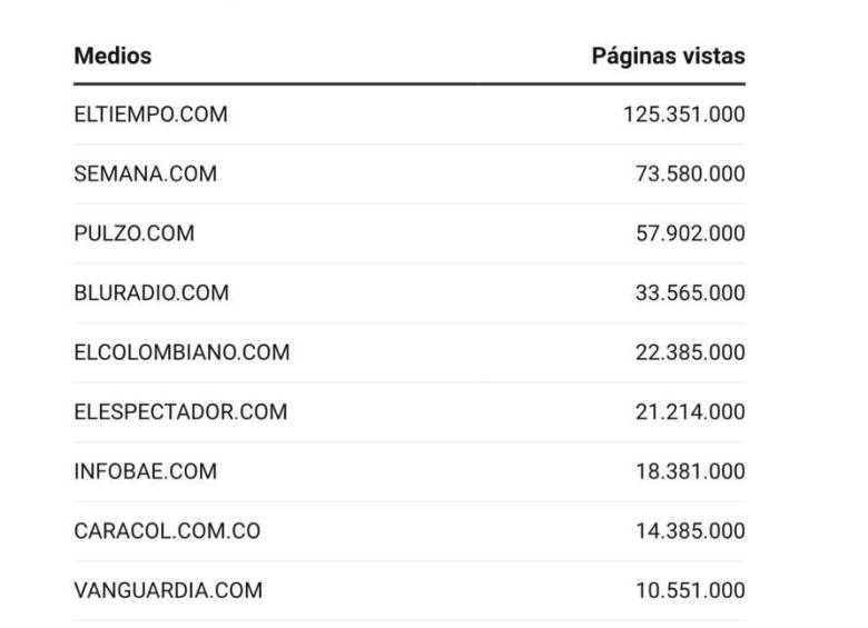 EL COLOMBIANO, en el top 5 de los medios más vistos en Colombia 