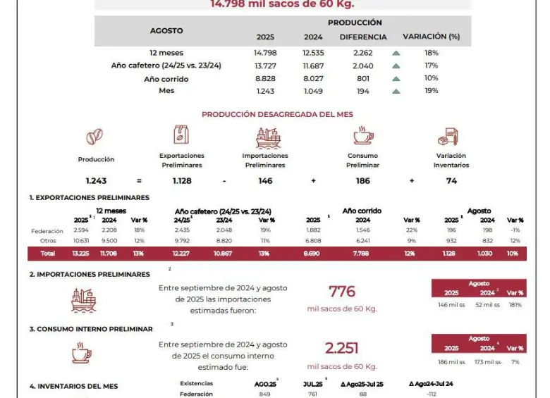 Reporte de producción de café en Colombia.