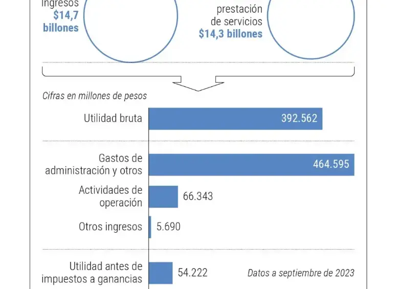Últimos estados financieros de la Nueva EPS. Infografía: El Colombiano
