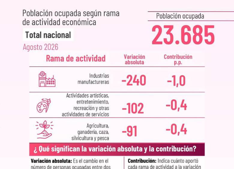 Desempleo en Colombia subió a 9,4% en agosto: se destruyeron 126.000 empleos en un año 
