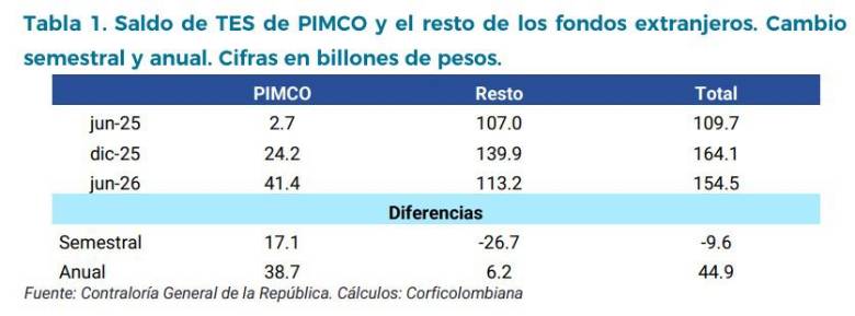 Saldo de TES de PIMCO y el resto de los fondos extranjeros.