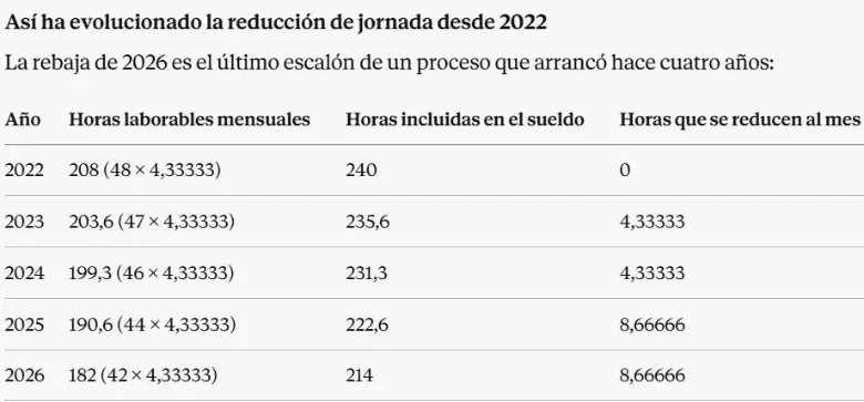 Así ha evolucionado la reducción de jornada desde 2022.