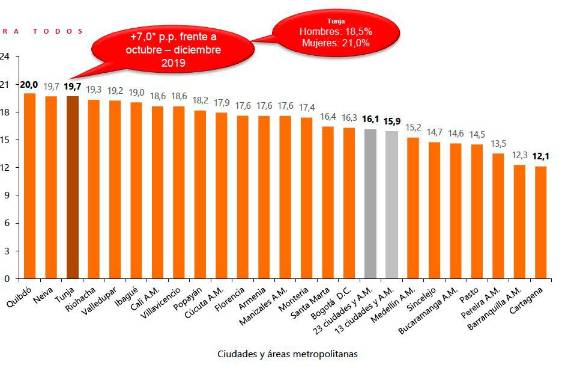 2,44 millones de colombianos se quedaron sin empleo en 2020: Dane