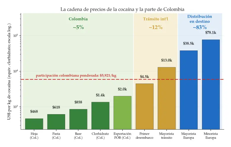 La cadena de precios de la cocaína en la ruta europea y la porción que capturan las organizaciones colombianas. Las barras muestran el precio por kilogramo en puntos sucesivos, desde la hoja de coca en Colombia hasta la venta minorista en Europa, en escala logarítmica. Las áreas sombreadas agrupan la cadena en el segmento colombiano, el tránsito internacional y la distribución en destino.