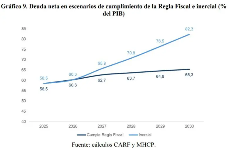 Deuda neta en escenarios de cumplimiento de la Regla Fiscal e inercial (% del PIB).