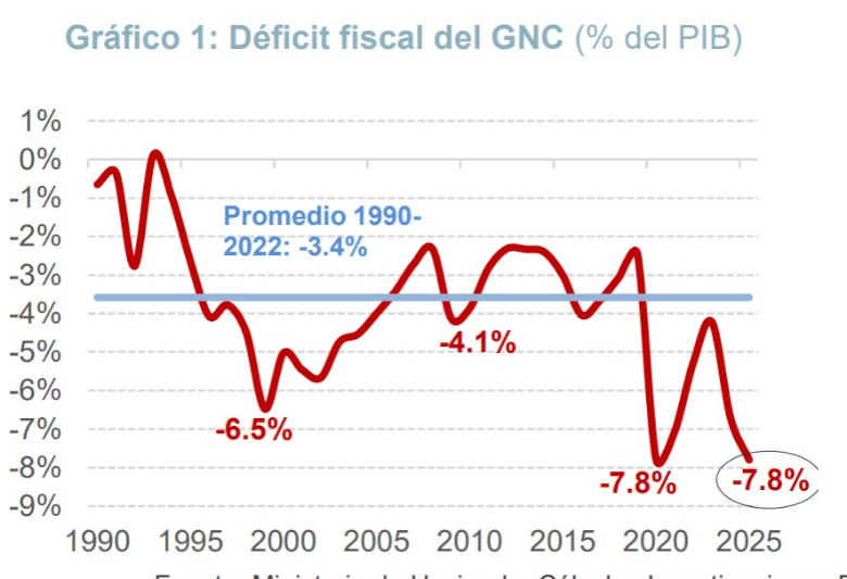 Gobierno Nacional podría cerrar este 2025 con un hueco fiscal igual al de pandemia 