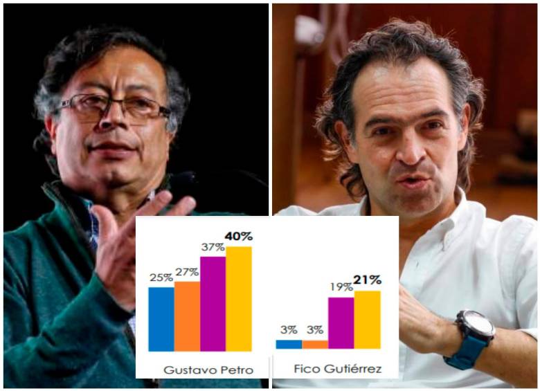 Gustavo Petro y Federico “Fico” Gutiérrez irían a segunda vuelta, según la cuarta entrega de #LaGranEncuesta. FOTOS: Cortesía