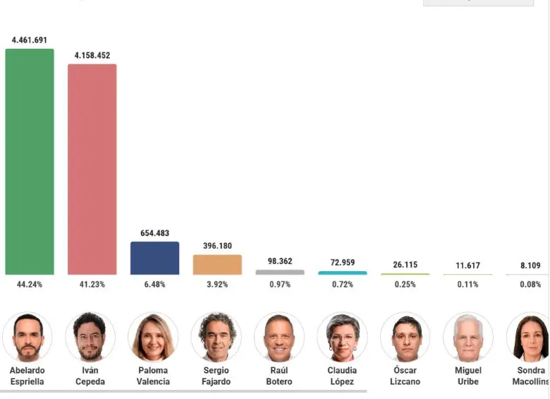 Minuto a minuto | Así transcurrió la jornada de elecciones en la que De la Espriella y Cepeda ganaron el paso a segunda vuelta