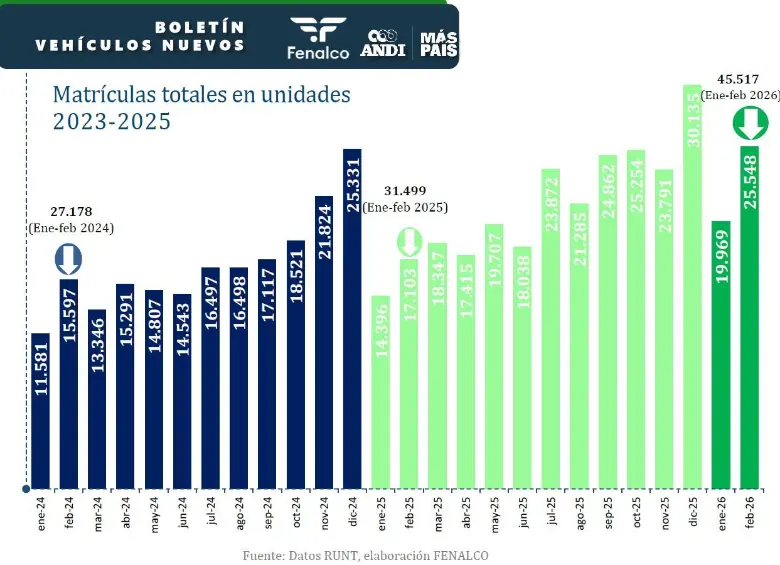 Matrículas de carros en Colombia por mes.