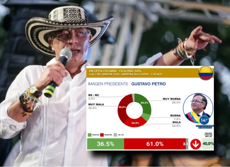 La aprobación de Gustavo Petro volvió a bajar y se encuentra entre los 5 presidentes con peor imagen de América Latina. Foto: Catalina Olaya / Colprensa