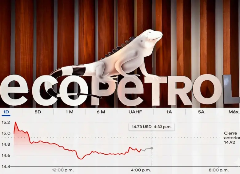 La acción de Ecopetrol cayó 1,65% en la BVC, pese a liderar el volumen negociado durante la jornada. FOTOS: Colprensa y Google
