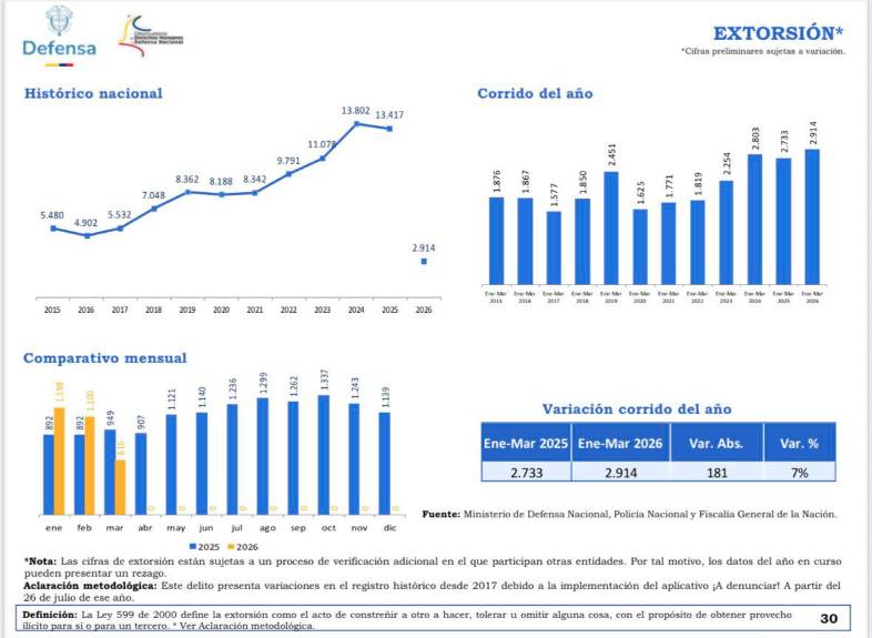Homicidio y extorsión disparados en 2026: cifras muestran la mayor ...