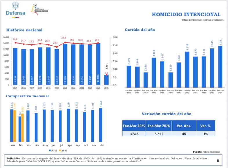 Homicidio y extorsión disparados en 2026: cifras muestran la mayor ...